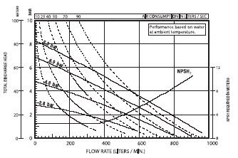 Diagramm TFG1500 Druckluftmembranpumpe