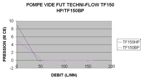 Diagramm TF 150 Fasspumpe mit Elektromotor