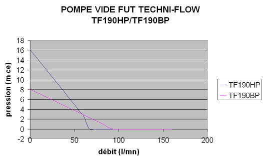 Diagramm Leistung Tf 190 Fasspumpe