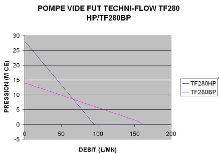 Diagramm Fasspumpe TF280