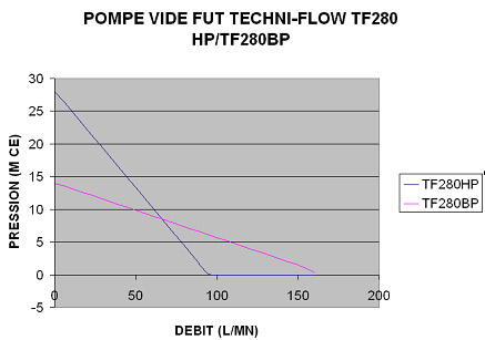 Diagramm Fasspumpe TFAIR3