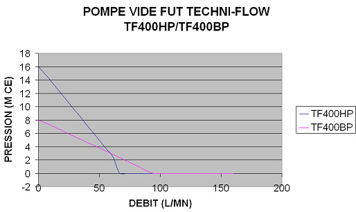 Diagramm Fasspumpe Elektromotor ATEX