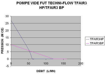 Durchflussdiagramm Fasspumpe Pneumatikmotor ATEX