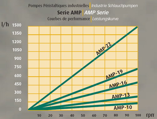 die kurve schauchpumpe tf-amp  techni-flow