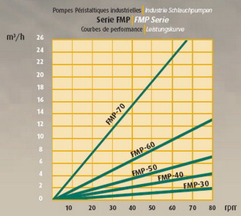 die kurve schlauchpumpen tf-fmp